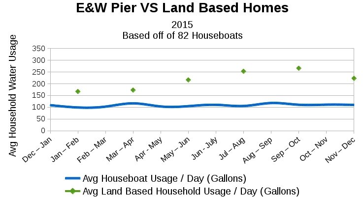 2015_FloatingVSLand_Household_WaterUsage