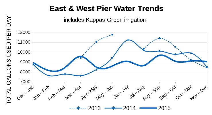 3Yr_Houseboat_WaterUsage