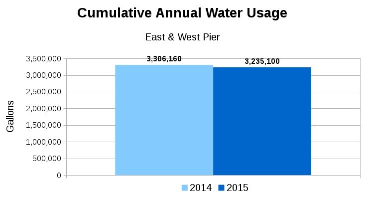 Cumulative_Annual_FloatingHome_WaterUsge